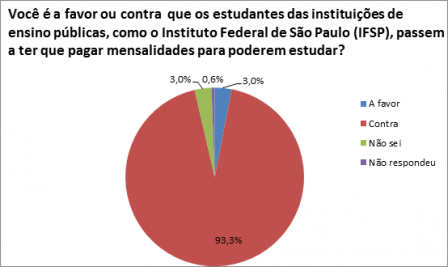 Gráfico com as porcentagens de respostas acerca da possibilidade de estudantes terem que pagar para estudar em instituições de ensino públicas