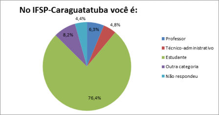 Gráfico com a distribuição das porcentagens de pesquisados por categoria (professor, técnico administrativo, estudante, outra categoria)