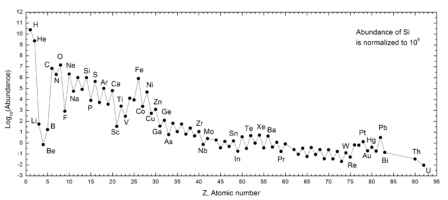 Gráfico que apresenta a abundância de elementos no universo (em escala logarítmica) em função do seu número atômico Z