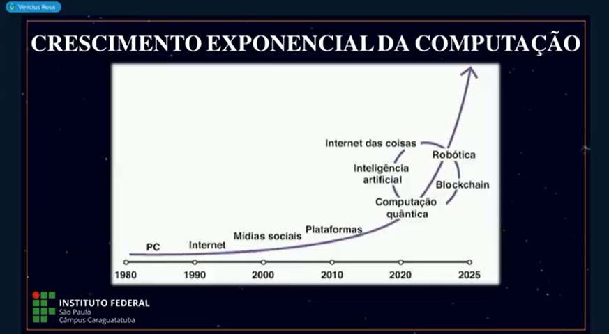 Foto: Slide sobre o crescimento exponencial da computação nas últimas décadas
