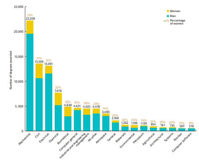 Figura 3. Percentual de mulheres graduadas em engenharias no mundo.  Fonte: Corbett e Hill (2015).