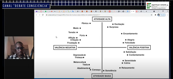 Imagem 5 - Slide apresentado pelo professor Pedro sobre o sistema circumplexo de Russell