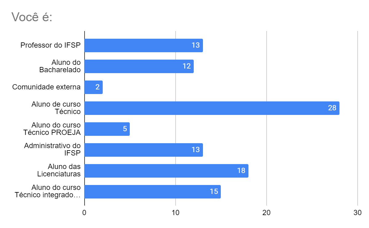 Gráfico 1 – Identificação dos respondentes