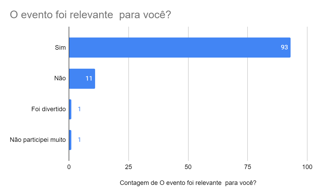 Gráfico 10 – Relevância do evento