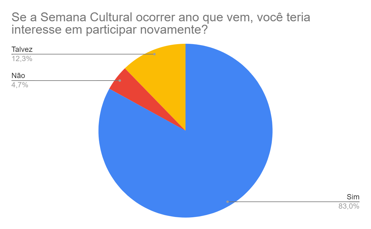 Gráfico 11 – Participação nas próximas semanas culturais