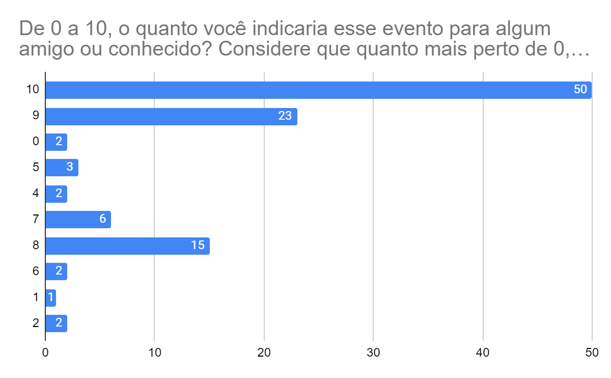 Gráfico 12 – Indicação do evento