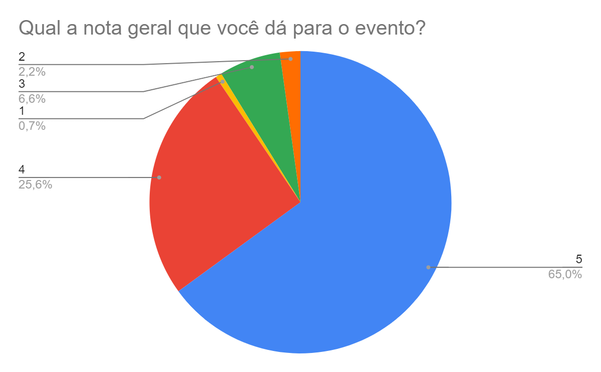 Gráfico 2 – Nota geral do evento