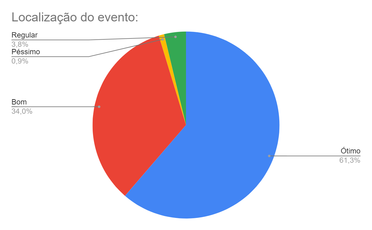 Gráfico 3 – Localização do evento