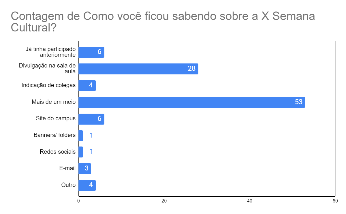 Gráfico 4 – Como soube da Semana Cultural?