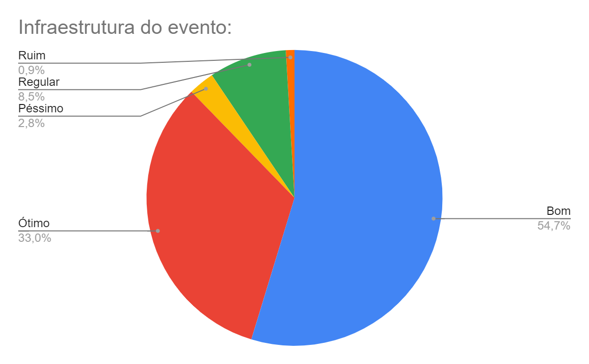 Gráfico 5 – Infraestrutura do evento