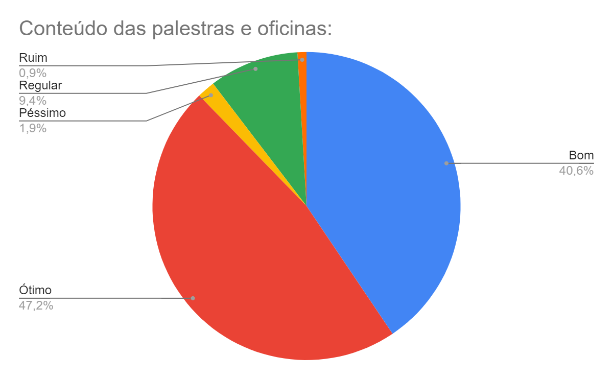 Gráfico 6 – Conteúdo das palestras e oficinas