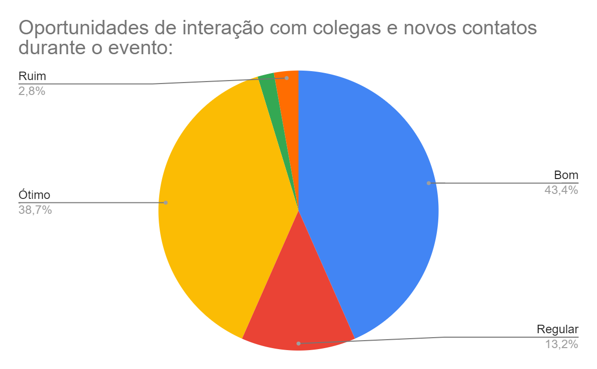 Gráfico 7 – Interação no evento