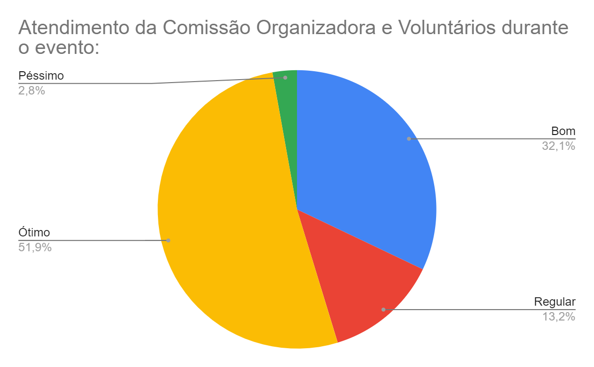 Gráfico 8 – Atendimento da Comissão Organizadora