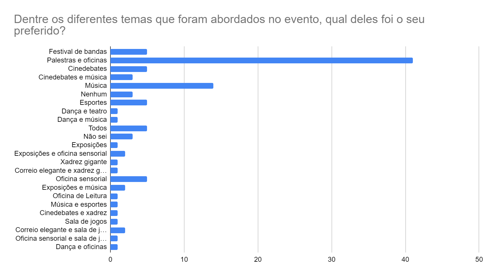 Gráfico 9 – Temas preferidos