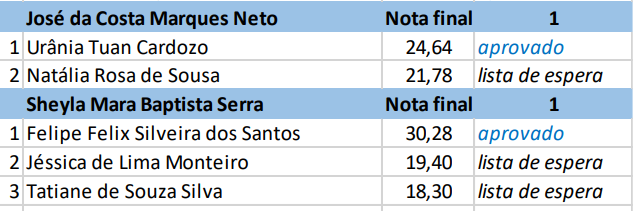 Figura 2 – Classificação dos estudantes em suas linhas de pesquisa.