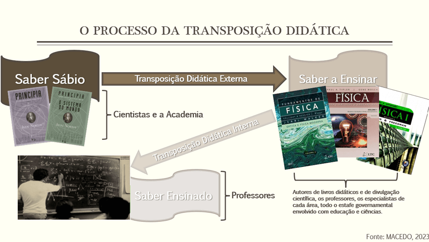 Imagem 4 – Slide sobre o Processo de Transposição Didática