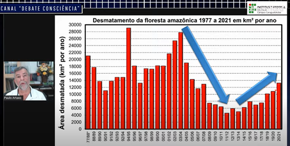 Imagem 4 - Slide sobre a evolução do desmatamento da floresta amazônica entre 1977 e 2021