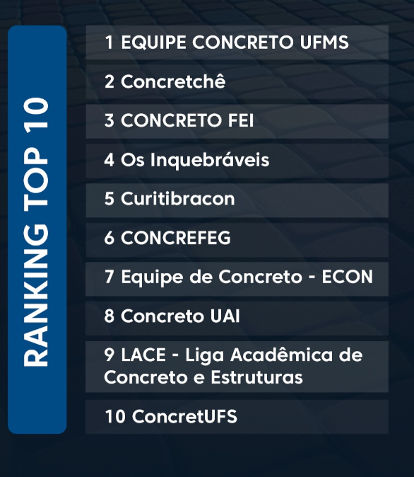 Imagem 1: Ranking divulgado pelo perfil do Instagram do IBRACON a respeito da colocação do COCAR.