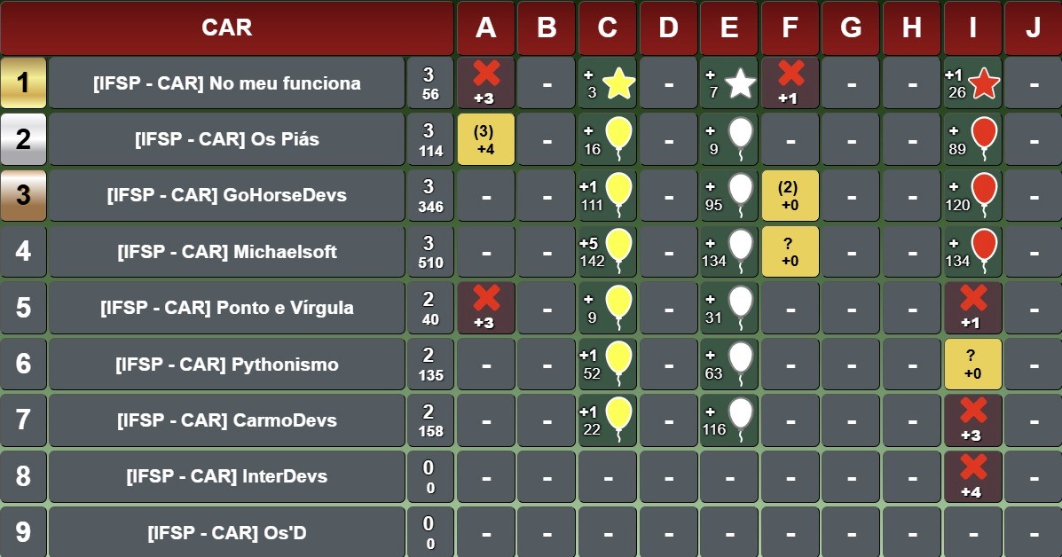 Imagem 4: Divulgação dos resultados da fase local da IX InferIF