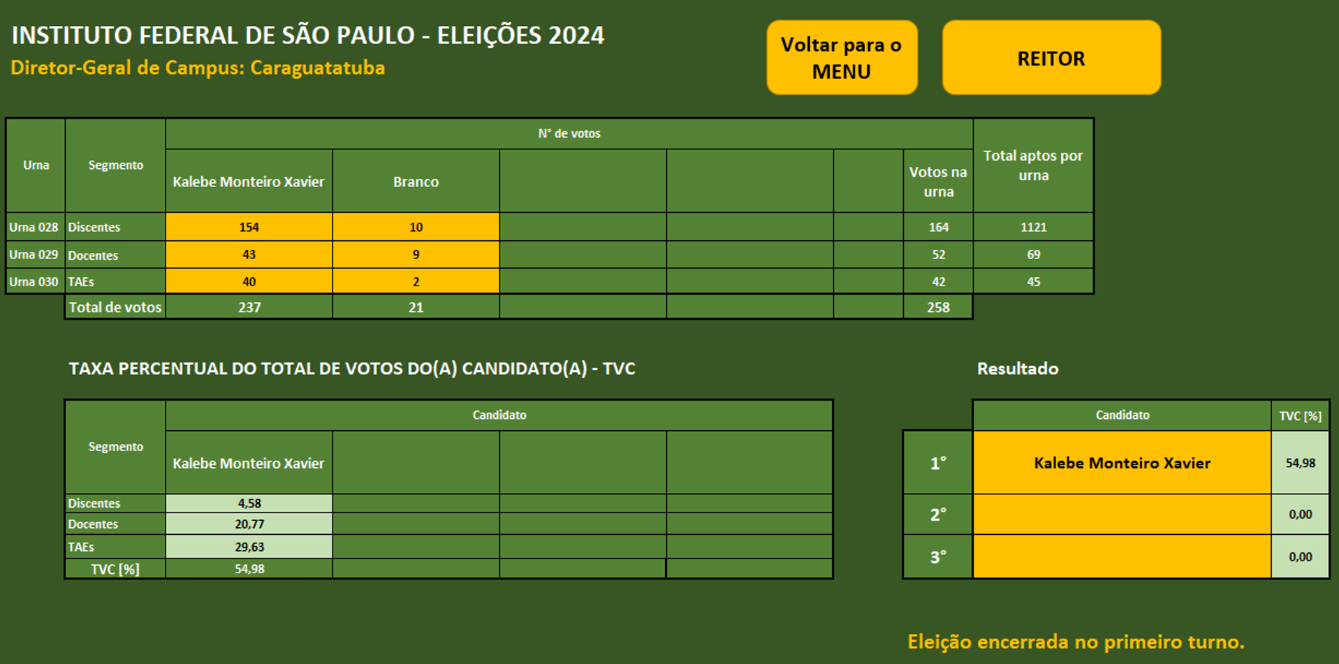 Resultado Diretor Eleito - 1° Turno