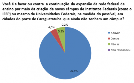 Gráfico com as porcentagens de respostas acerca da continuação da expansão da rede de ensino federal