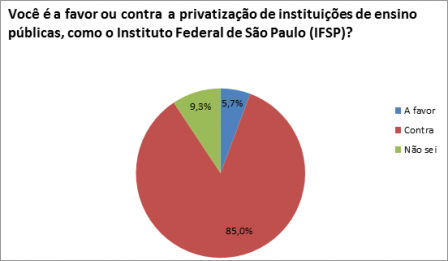 Gráfico com as porcentagens de respostas sobre a possibilidade de privatização de instituições de ensino públicas